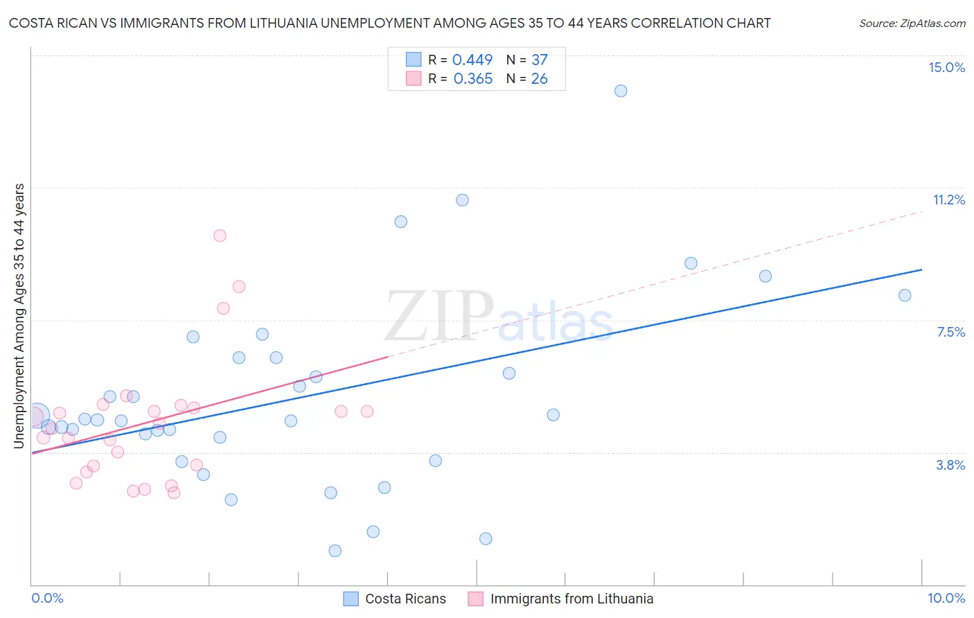 Costa Rican vs Immigrants from Lithuania Unemployment Among Ages 35 to 44 years