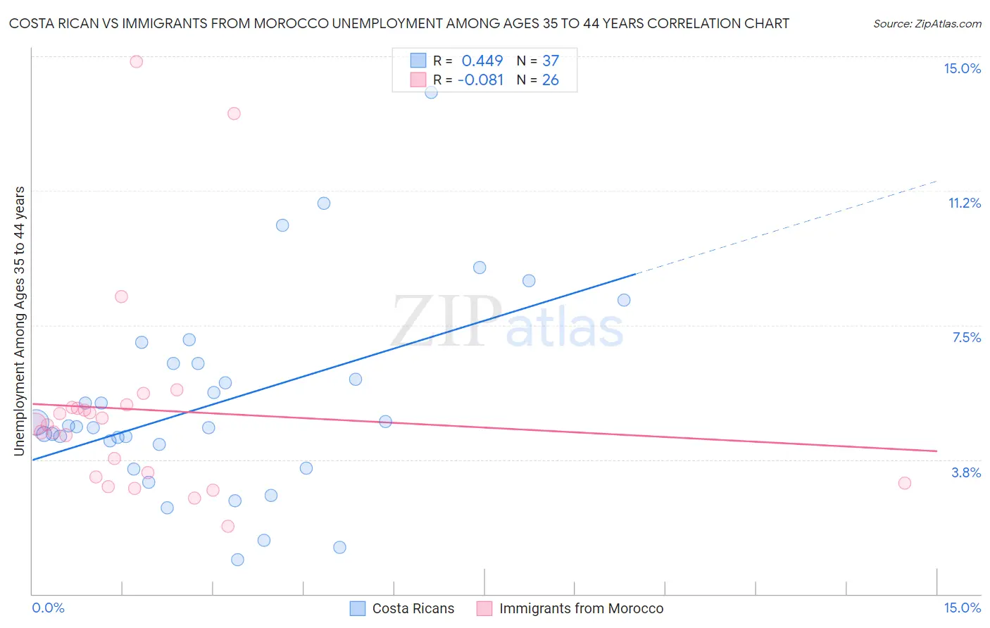 Costa Rican vs Immigrants from Morocco Unemployment Among Ages 35 to 44 years