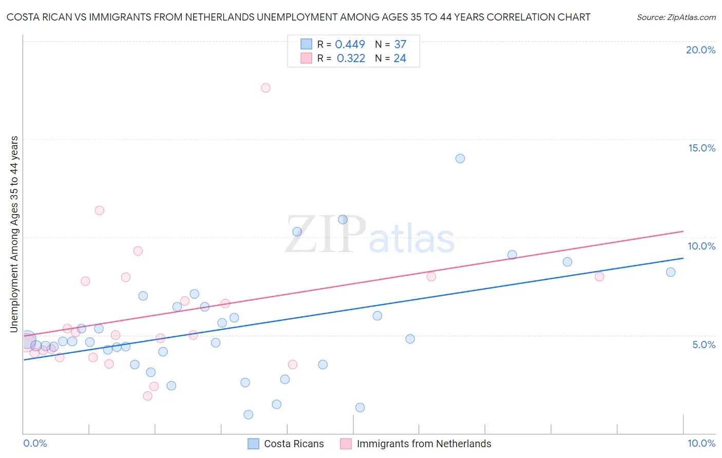 Costa Rican vs Immigrants from Netherlands Unemployment Among Ages 35 to 44 years