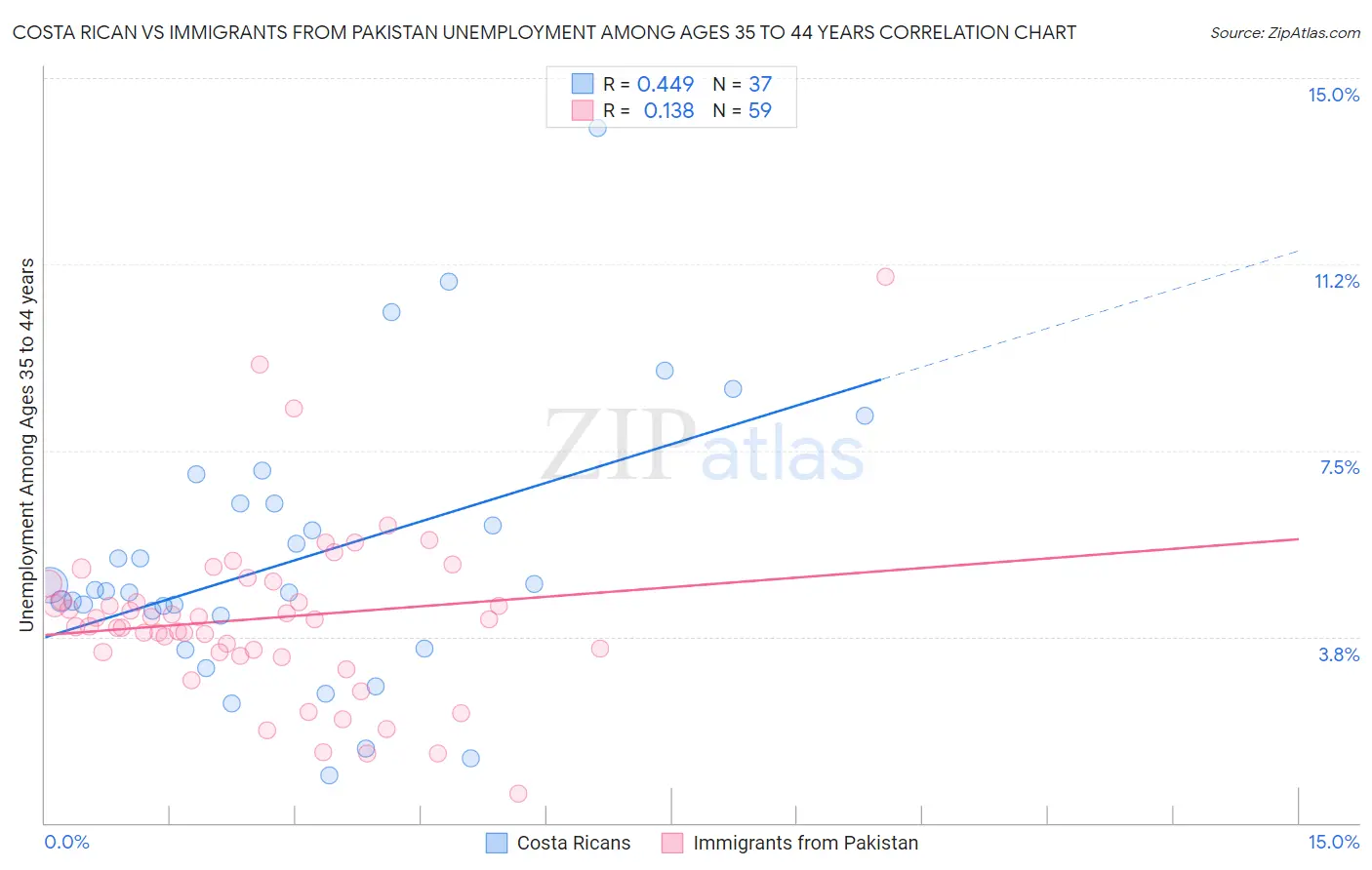 Costa Rican vs Immigrants from Pakistan Unemployment Among Ages 35 to 44 years