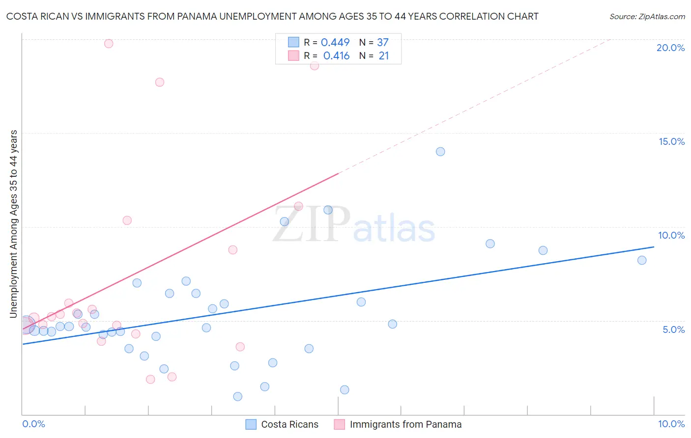 Costa Rican vs Immigrants from Panama Unemployment Among Ages 35 to 44 years