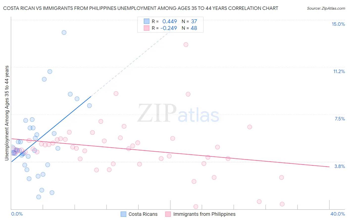 Costa Rican vs Immigrants from Philippines Unemployment Among Ages 35 to 44 years