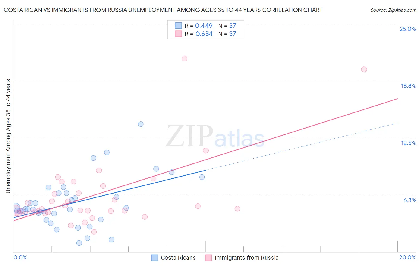 Costa Rican vs Immigrants from Russia Unemployment Among Ages 35 to 44 years
