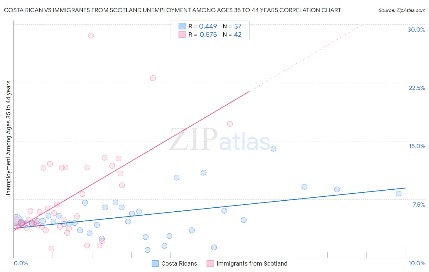 Costa Rican vs Immigrants from Scotland Unemployment Among Ages 35 to 44 years
