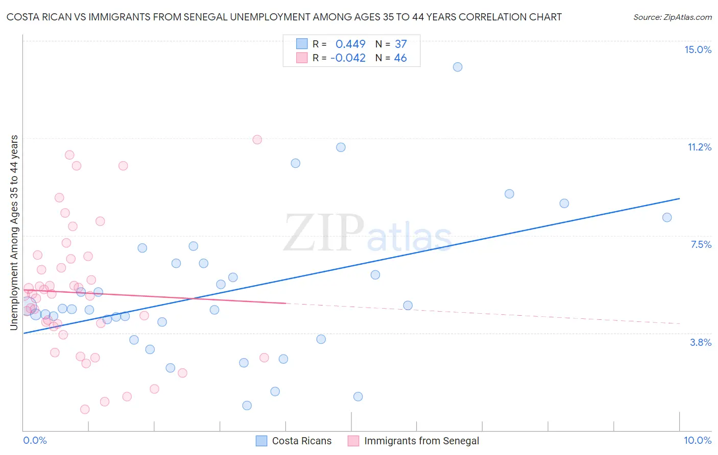 Costa Rican vs Immigrants from Senegal Unemployment Among Ages 35 to 44 years