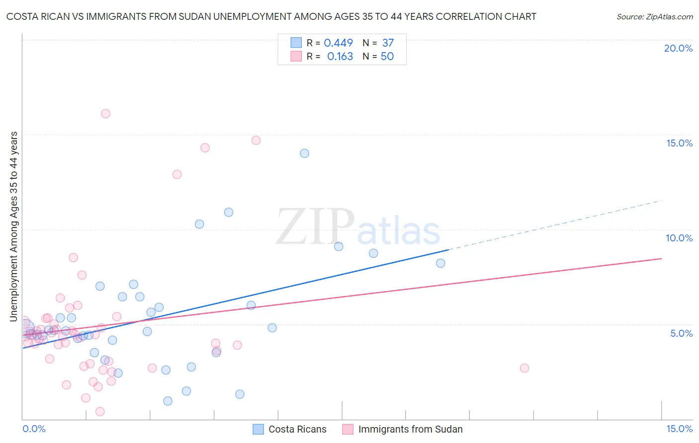 Costa Rican vs Immigrants from Sudan Unemployment Among Ages 35 to 44 years