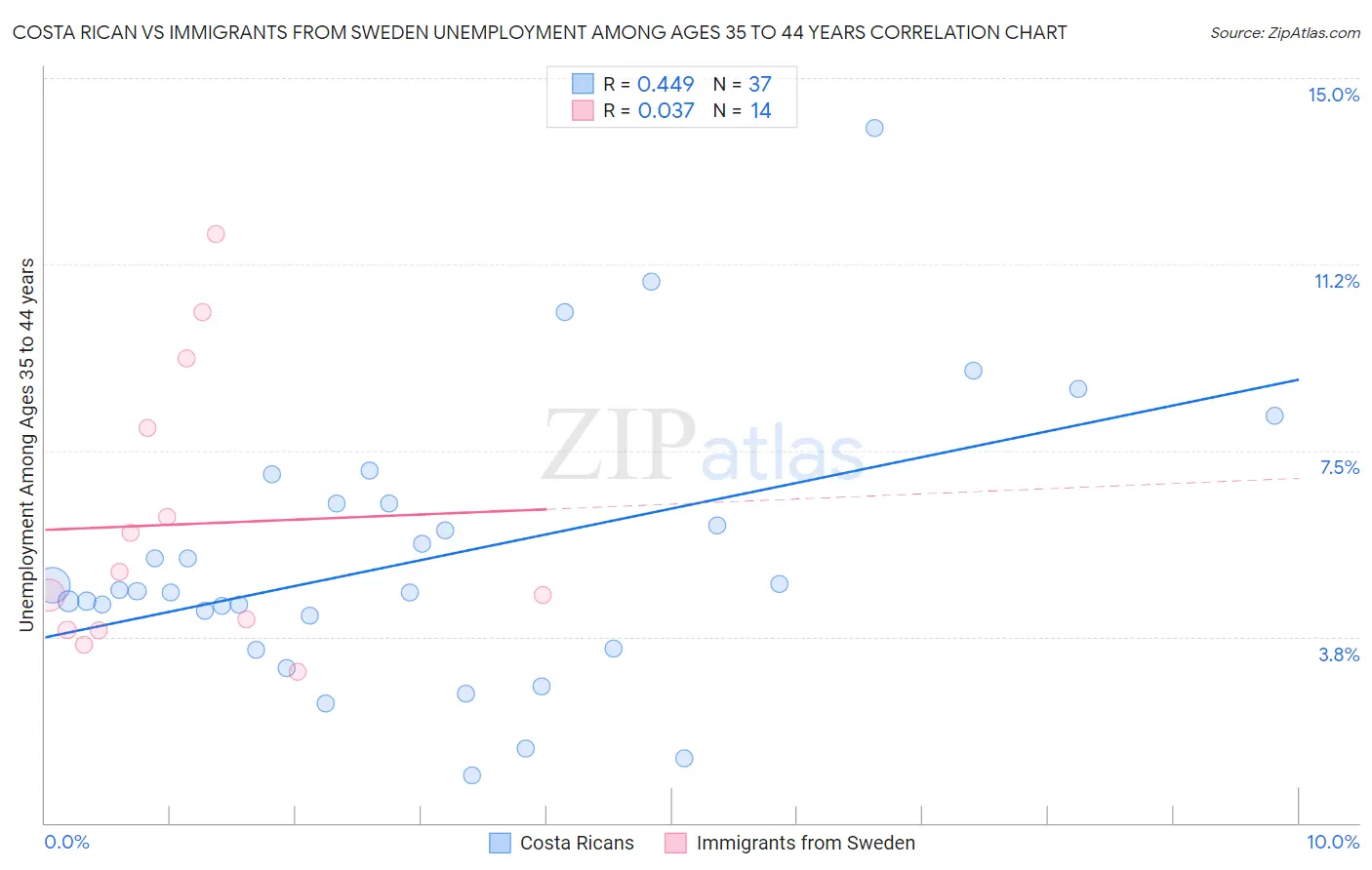 Costa Rican vs Immigrants from Sweden Unemployment Among Ages 35 to 44 years