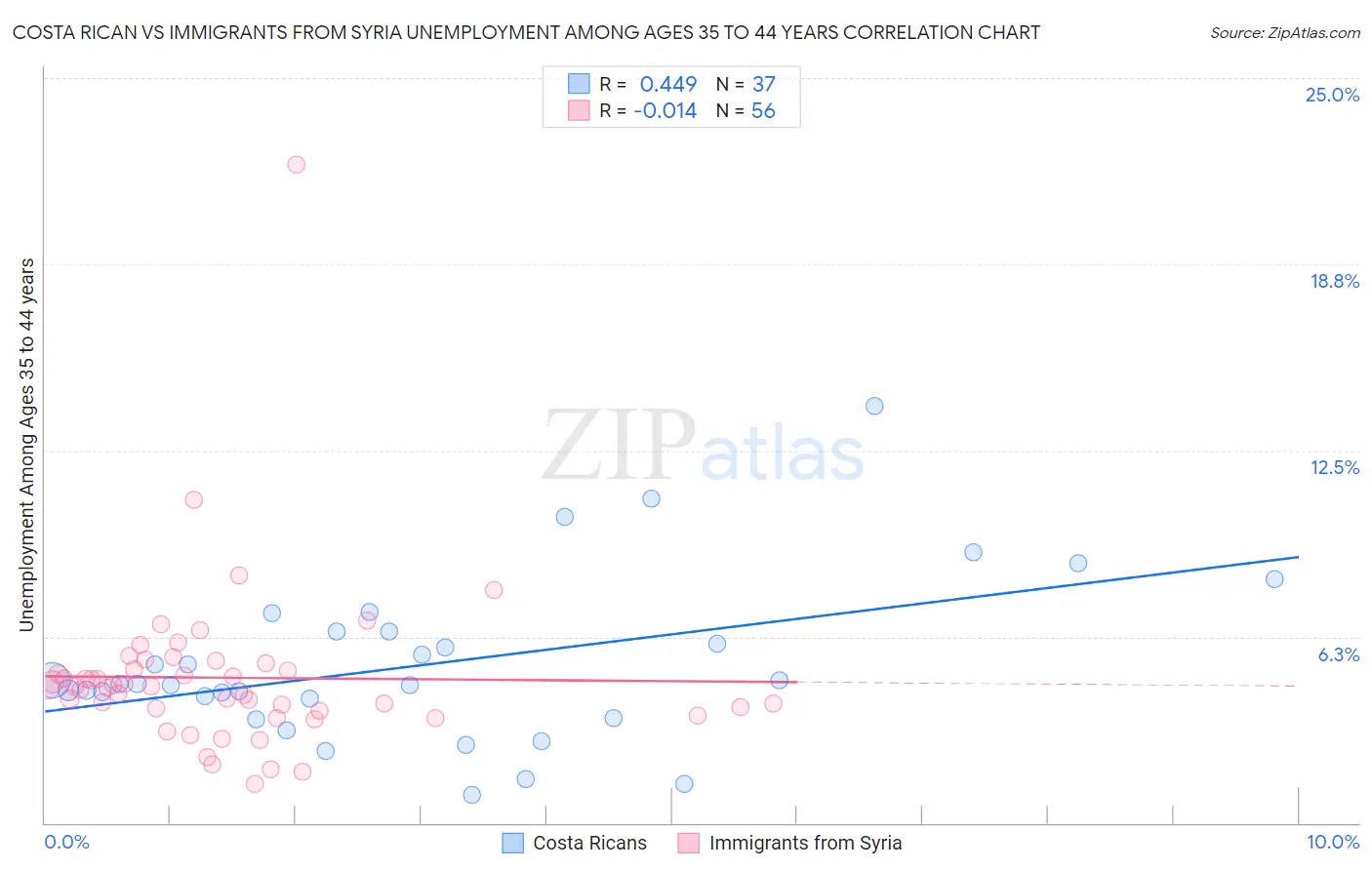 Costa Rican vs Immigrants from Syria Unemployment Among Ages 35 to 44 years