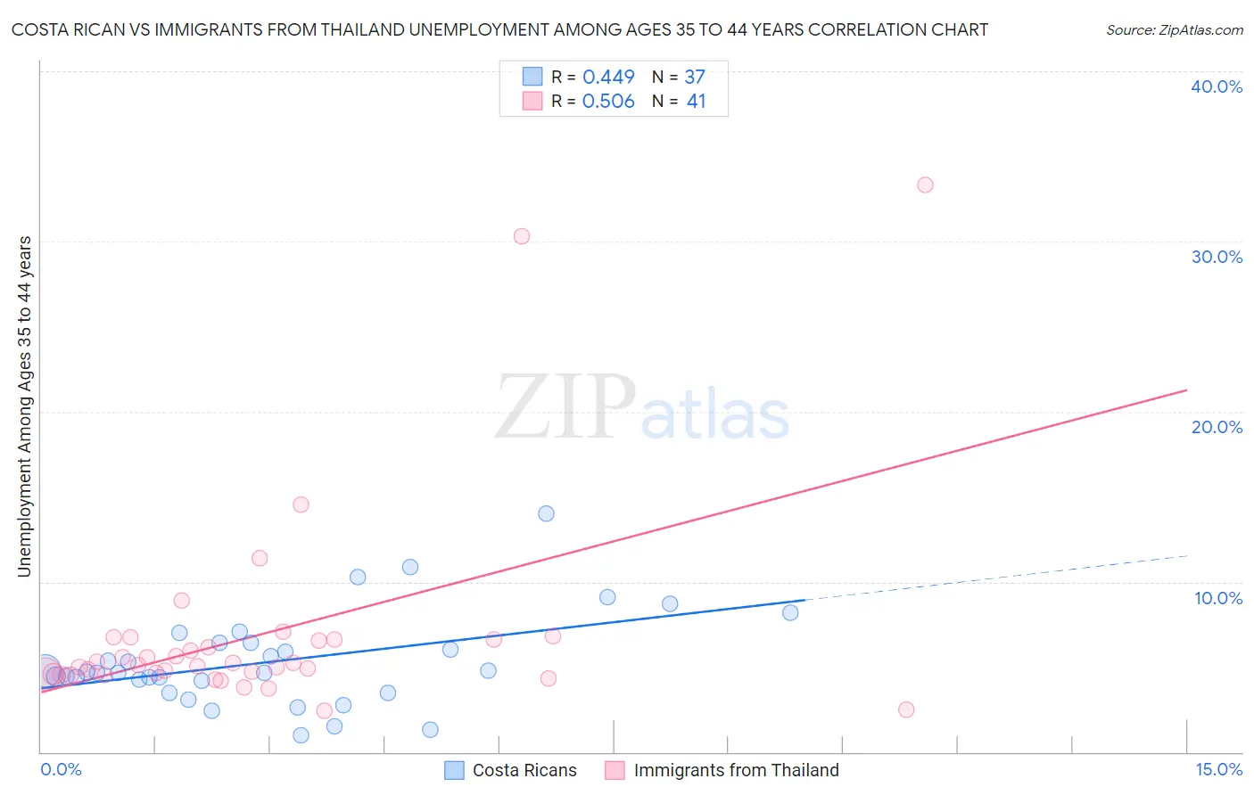 Costa Rican vs Immigrants from Thailand Unemployment Among Ages 35 to 44 years