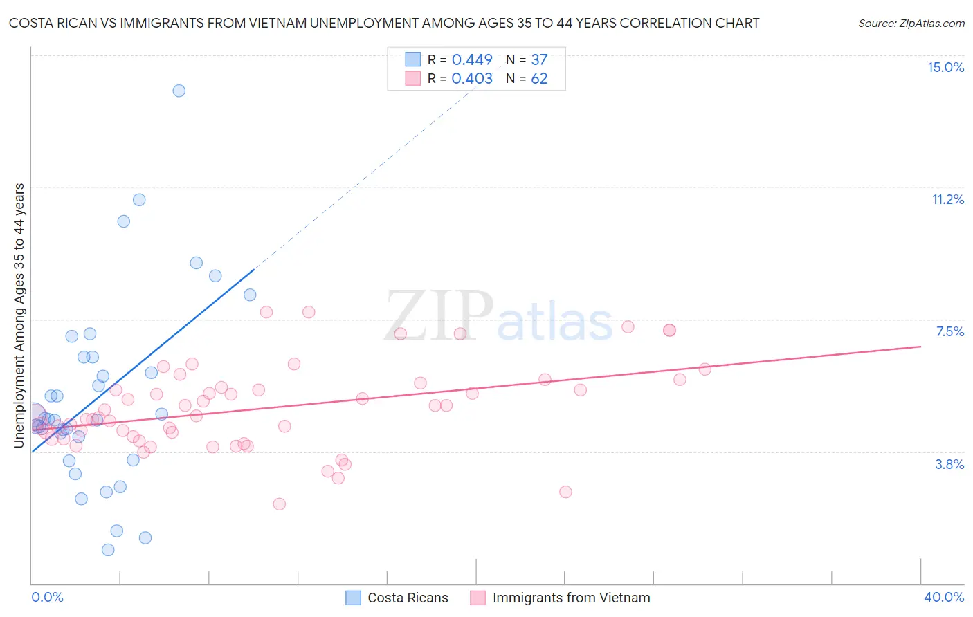 Costa Rican vs Immigrants from Vietnam Unemployment Among Ages 35 to 44 years