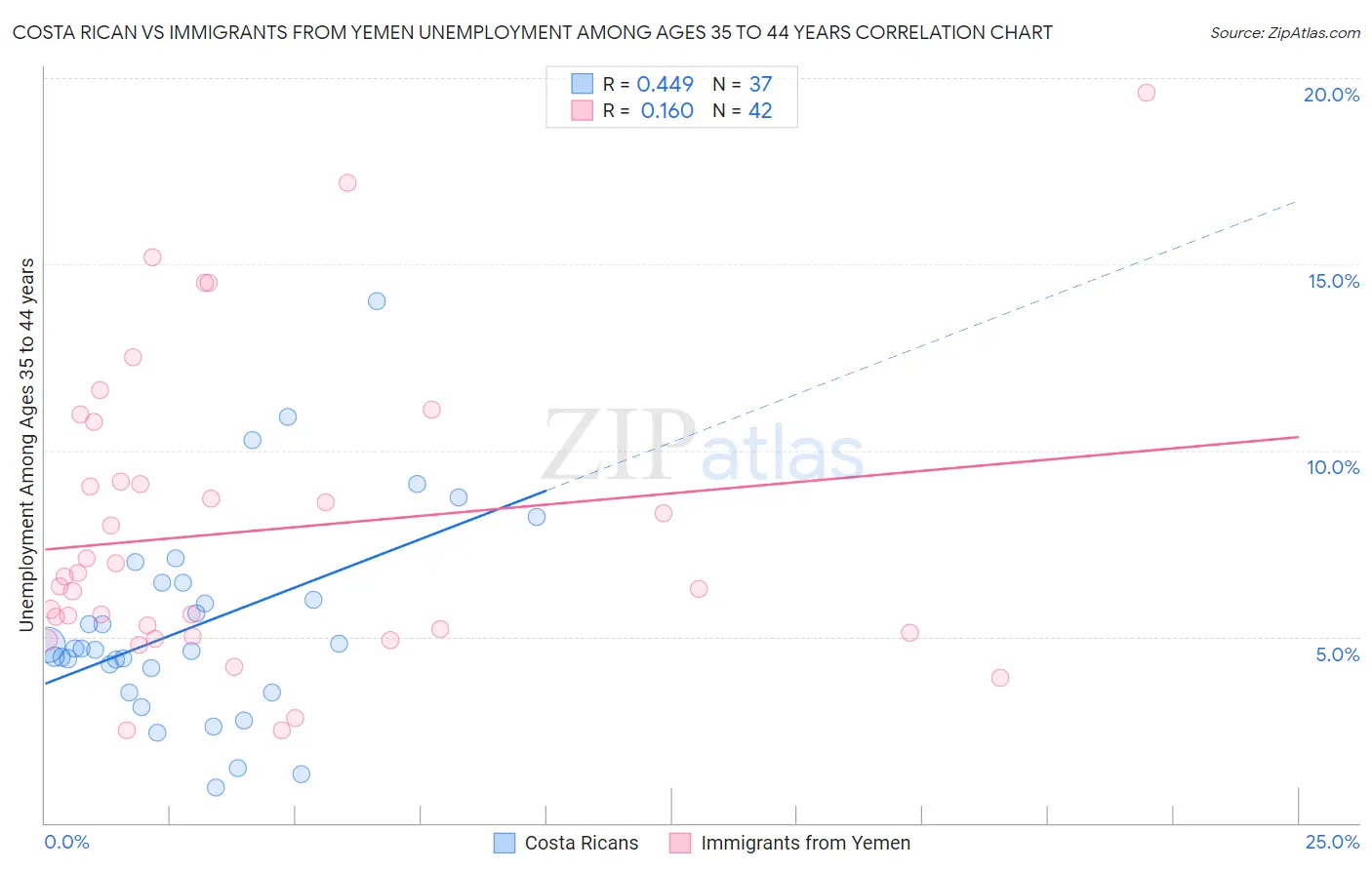 Costa Rican vs Immigrants from Yemen Unemployment Among Ages 35 to 44 years