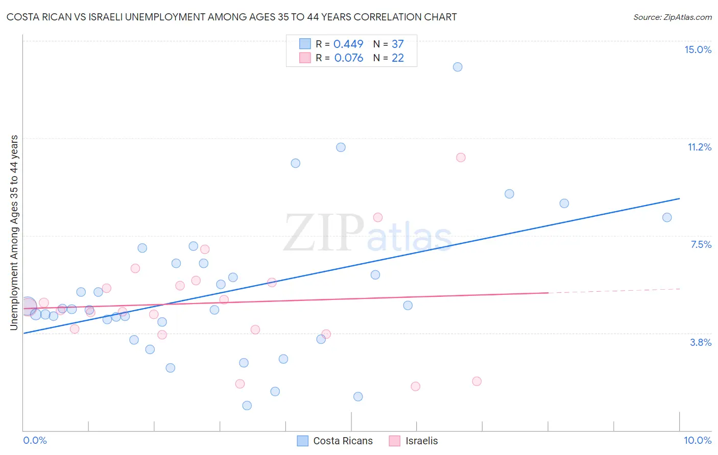 Costa Rican vs Israeli Unemployment Among Ages 35 to 44 years