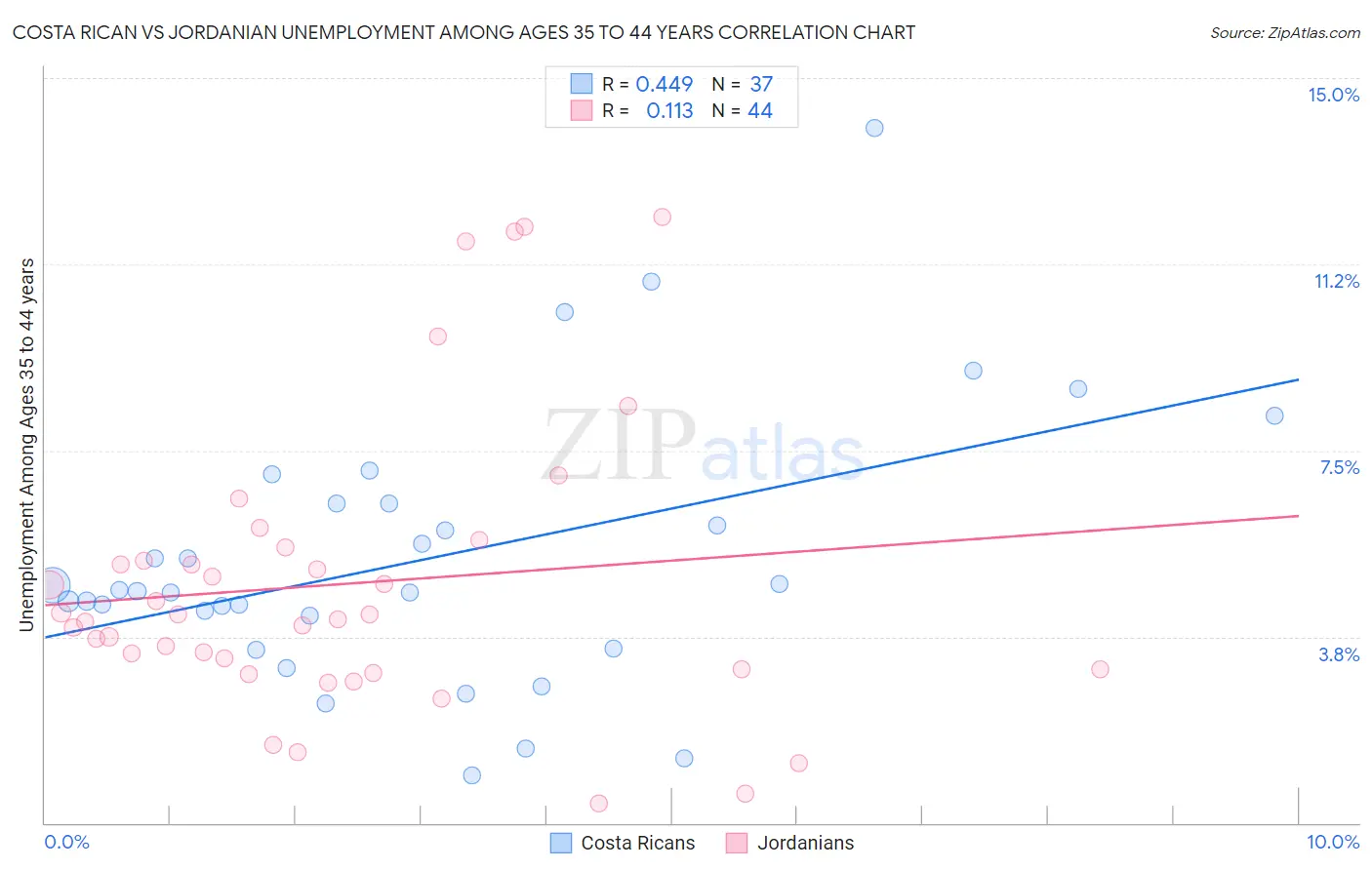 Costa Rican vs Jordanian Unemployment Among Ages 35 to 44 years