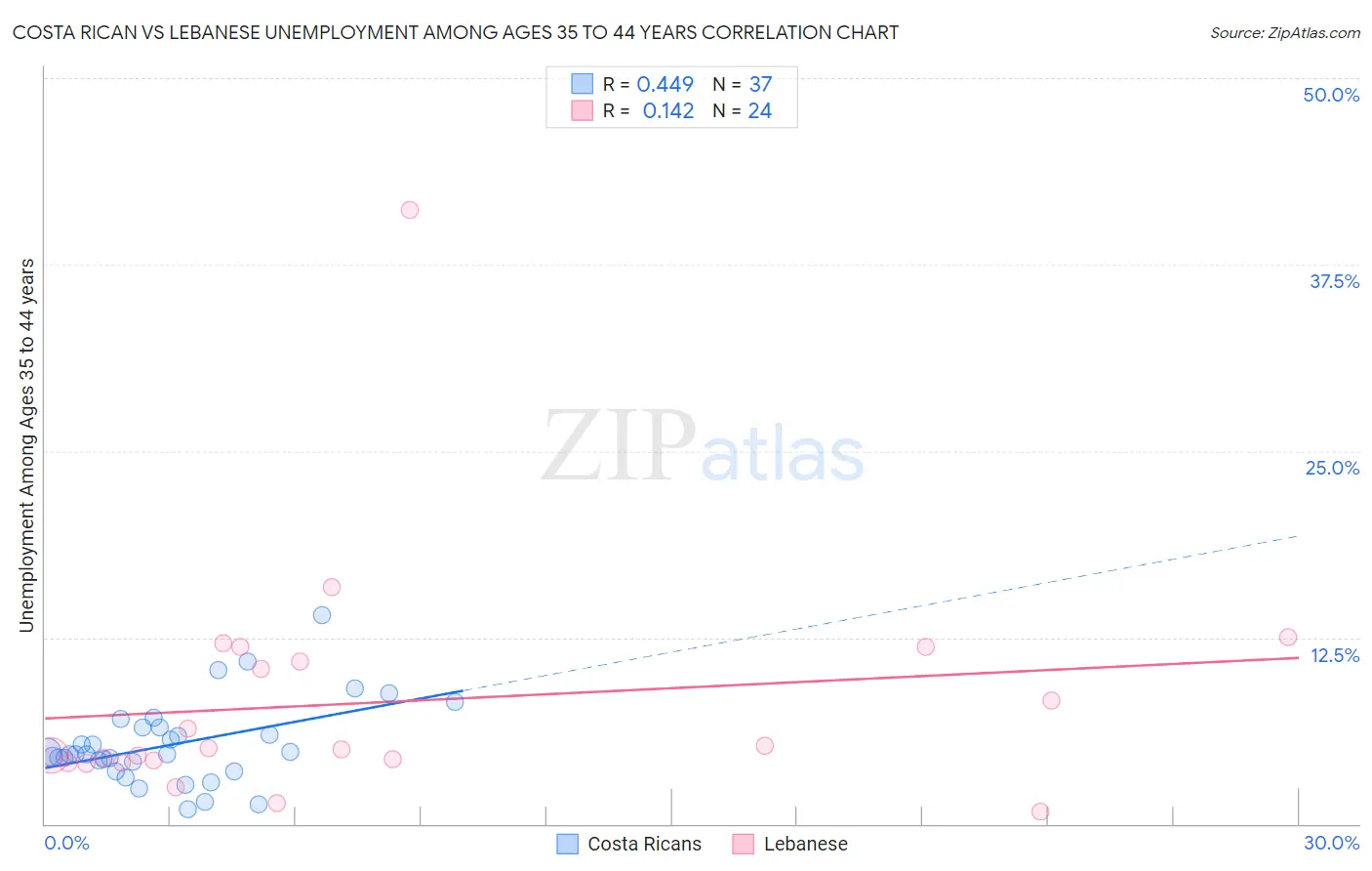 Costa Rican vs Lebanese Unemployment Among Ages 35 to 44 years