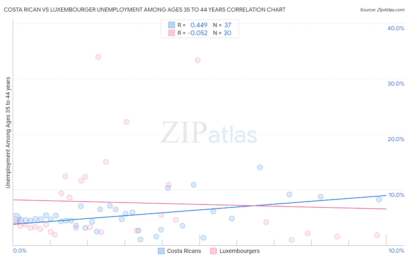 Costa Rican vs Luxembourger Unemployment Among Ages 35 to 44 years