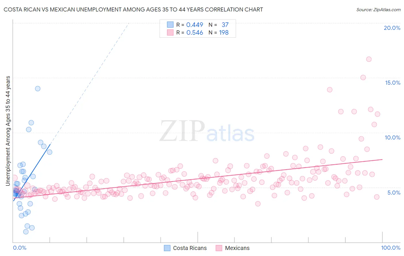 Costa Rican vs Mexican Unemployment Among Ages 35 to 44 years