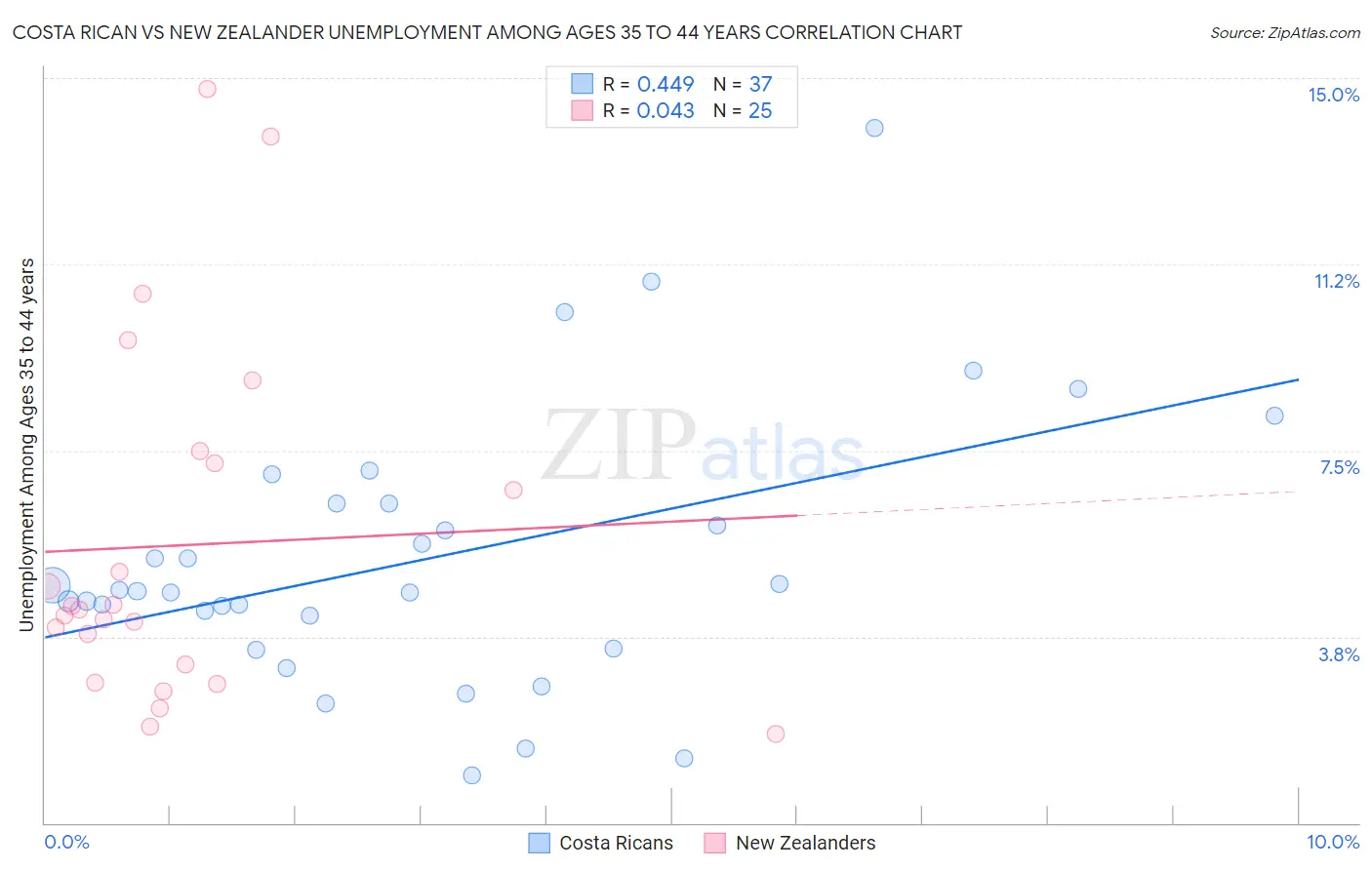 Costa Rican vs New Zealander Unemployment Among Ages 35 to 44 years