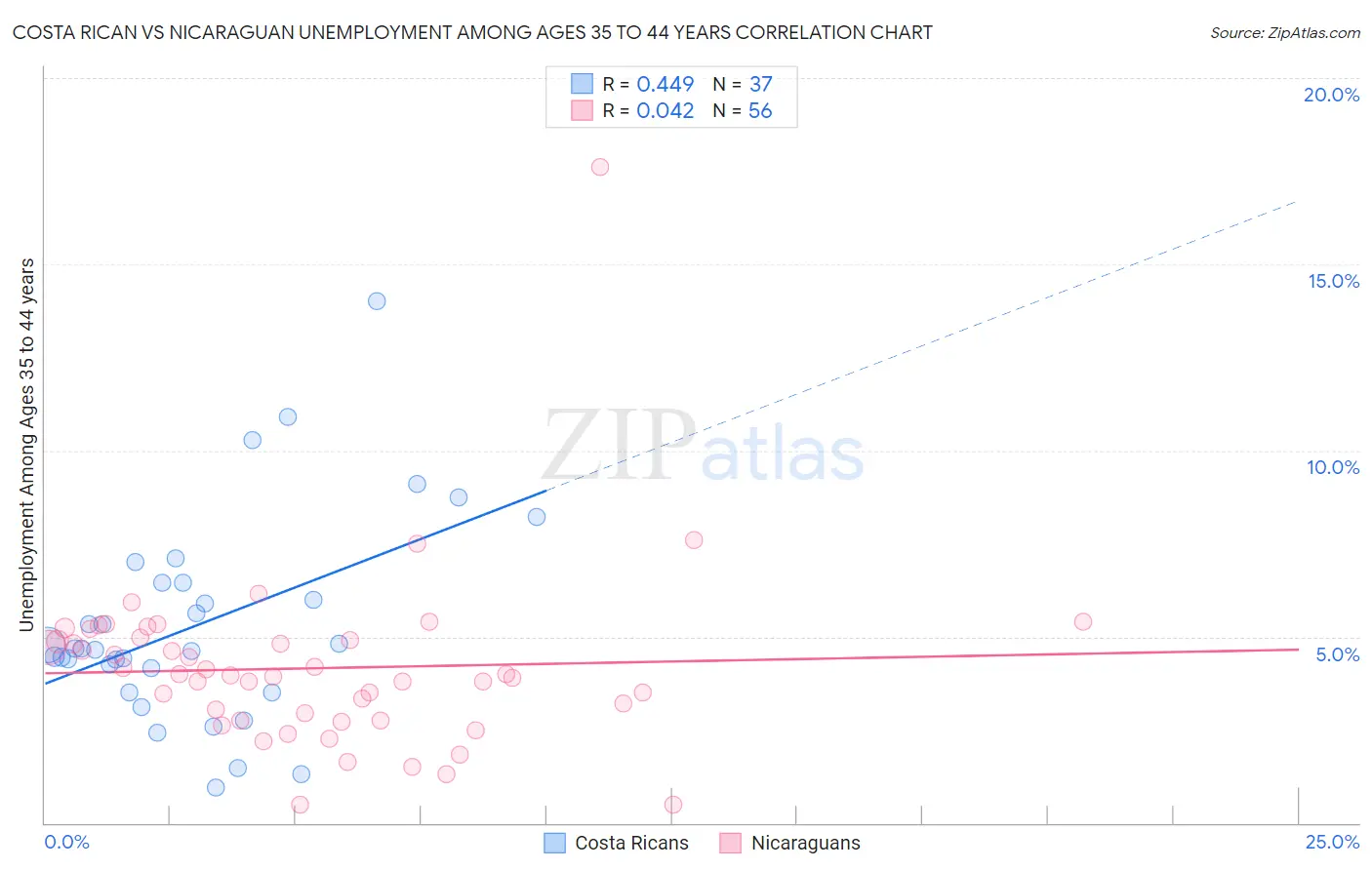 Costa Rican vs Nicaraguan Unemployment Among Ages 35 to 44 years