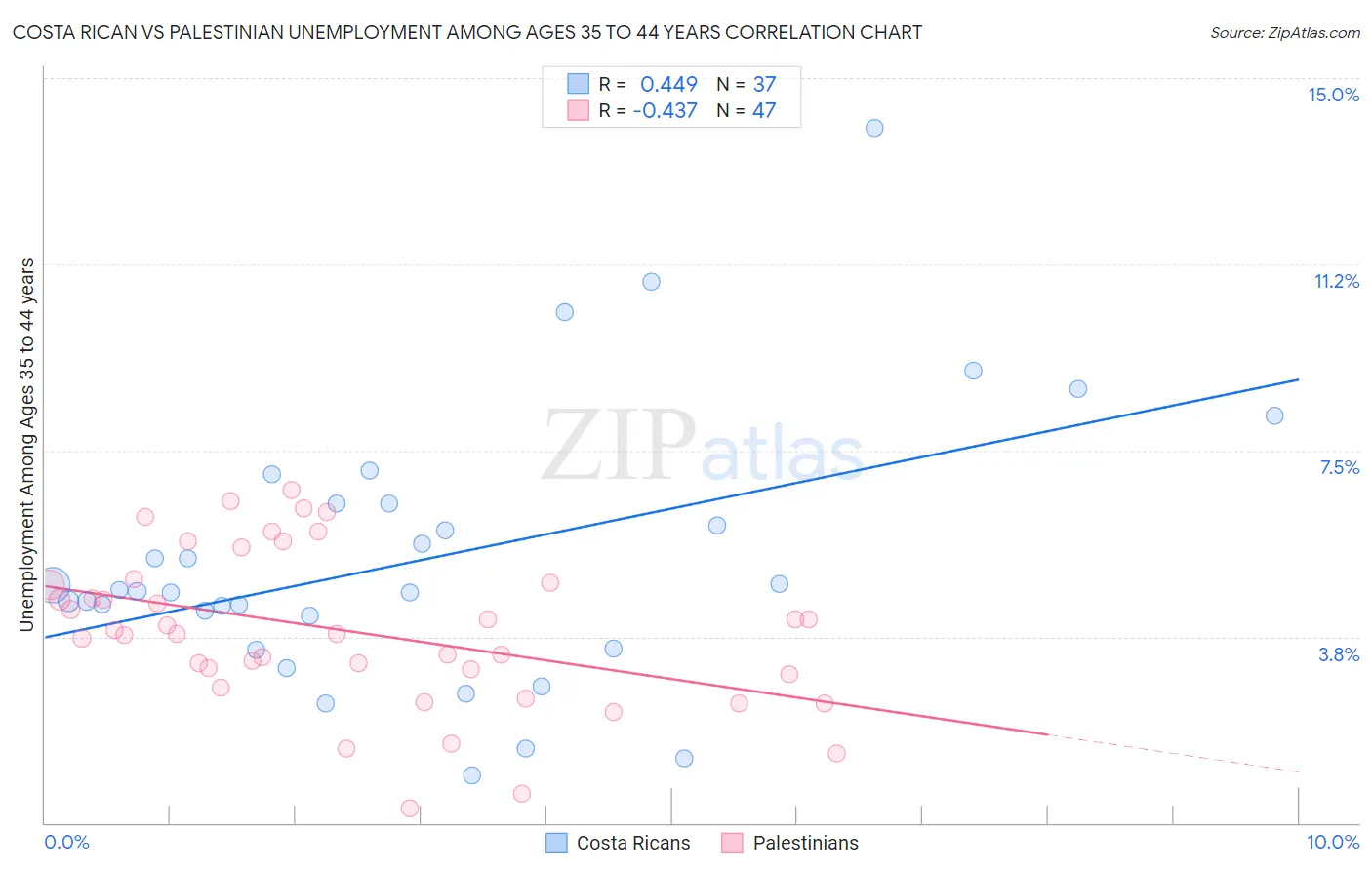 Costa Rican vs Palestinian Unemployment Among Ages 35 to 44 years