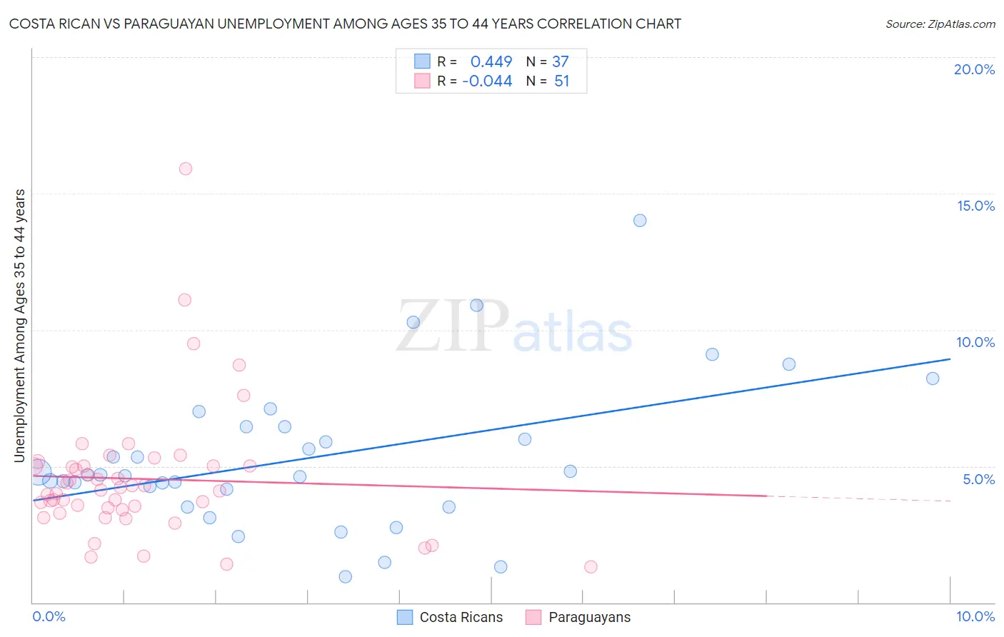 Costa Rican vs Paraguayan Unemployment Among Ages 35 to 44 years