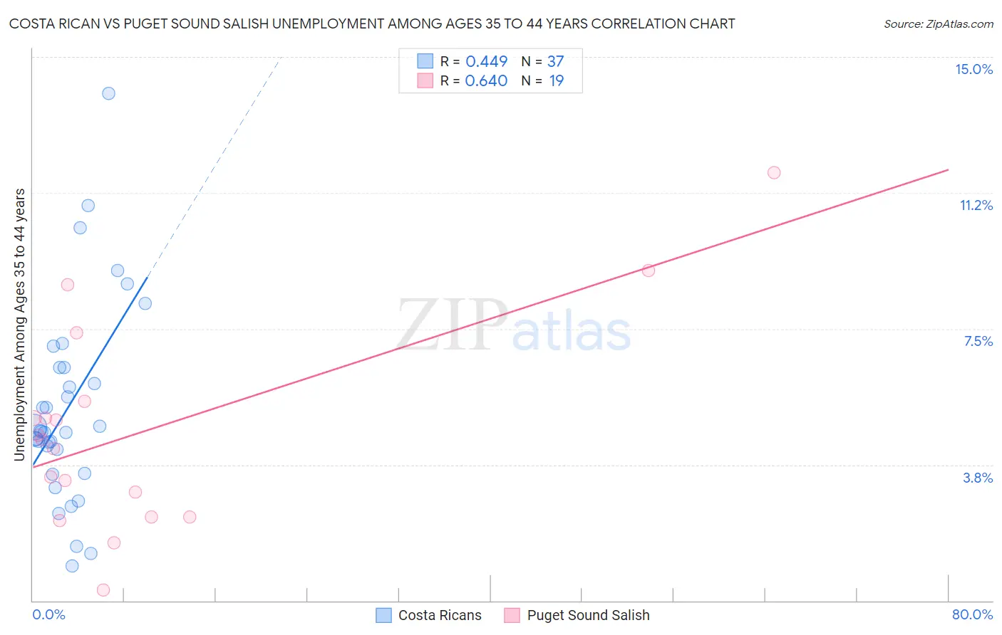 Costa Rican vs Puget Sound Salish Unemployment Among Ages 35 to 44 years