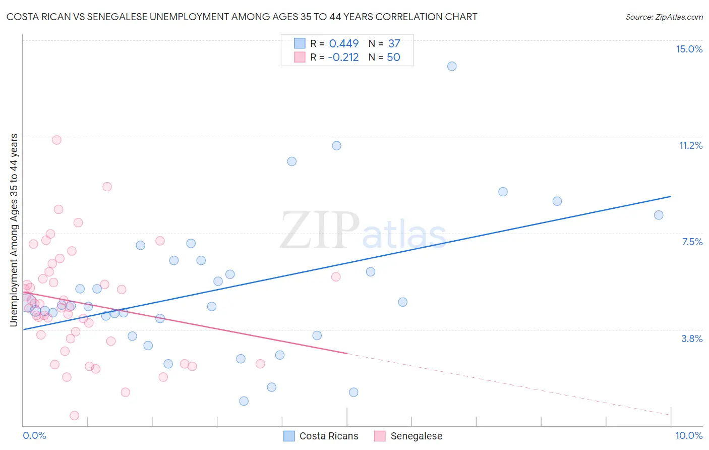 Costa Rican vs Senegalese Unemployment Among Ages 35 to 44 years