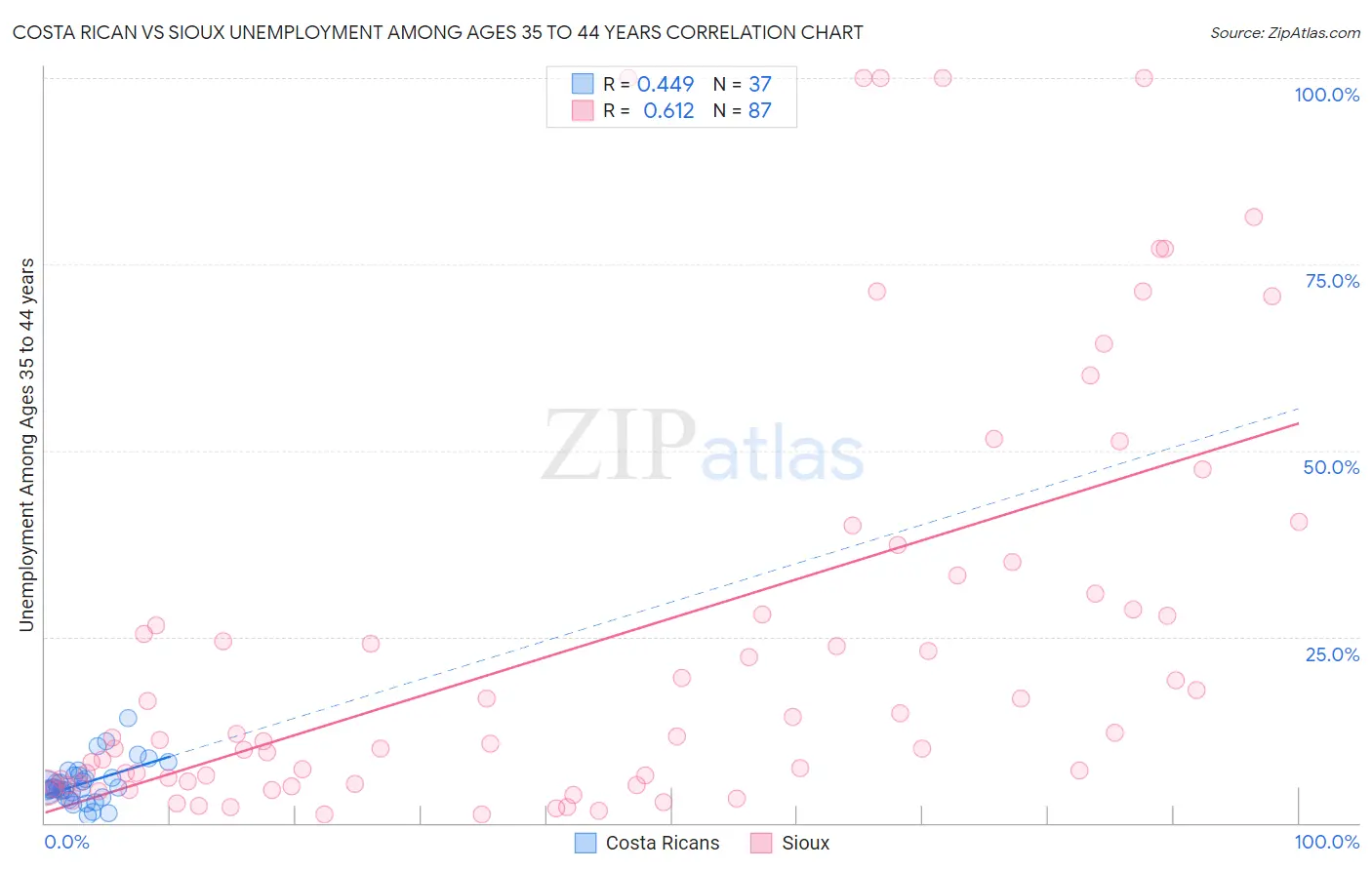 Costa Rican vs Sioux Unemployment Among Ages 35 to 44 years
