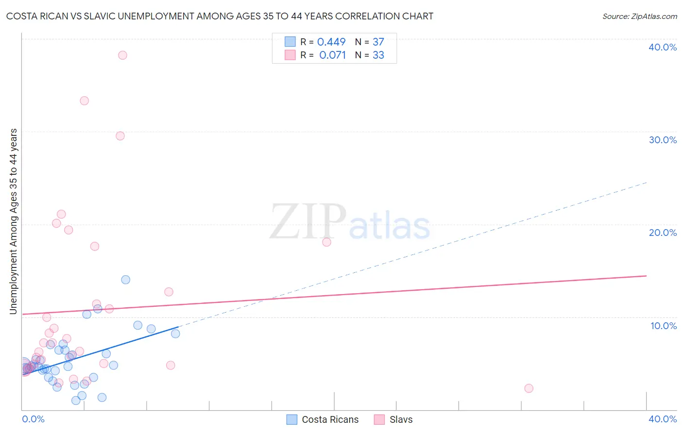 Costa Rican vs Slavic Unemployment Among Ages 35 to 44 years