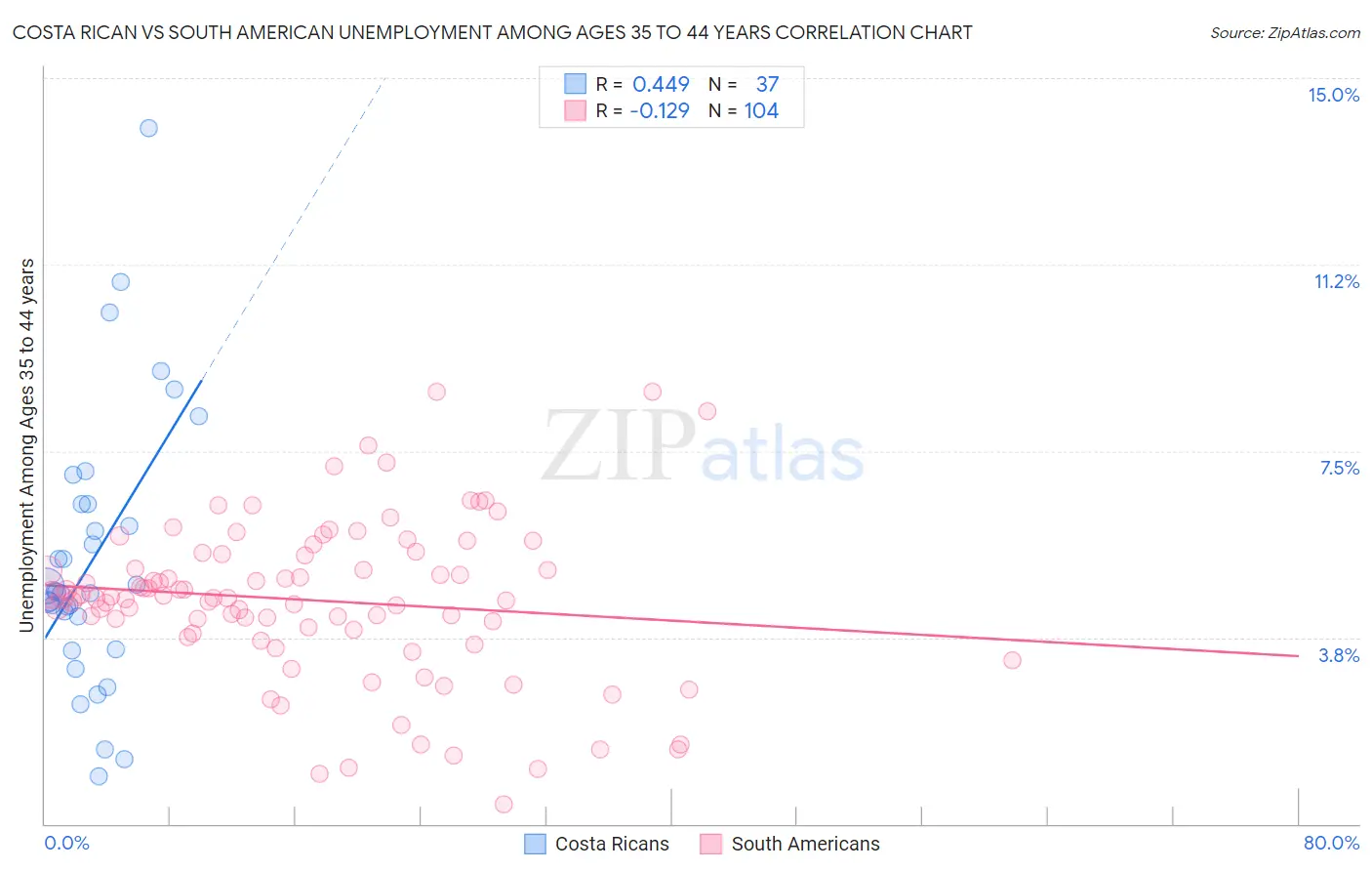 Costa Rican vs South American Unemployment Among Ages 35 to 44 years