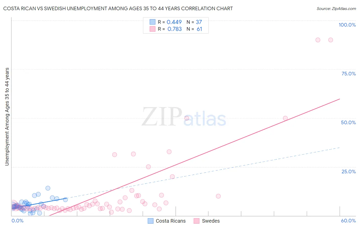 Costa Rican vs Swedish Unemployment Among Ages 35 to 44 years