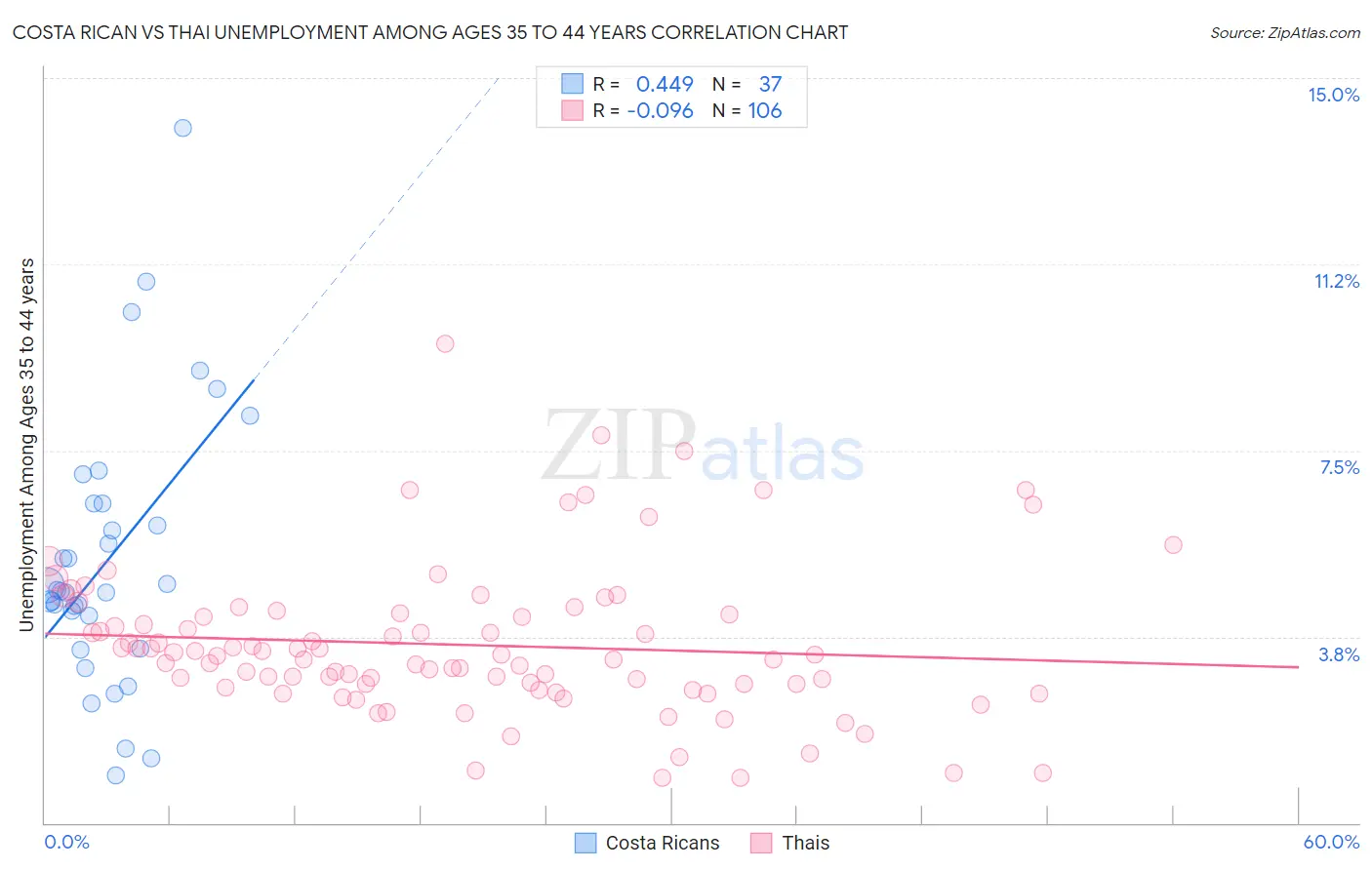 Costa Rican vs Thai Unemployment Among Ages 35 to 44 years