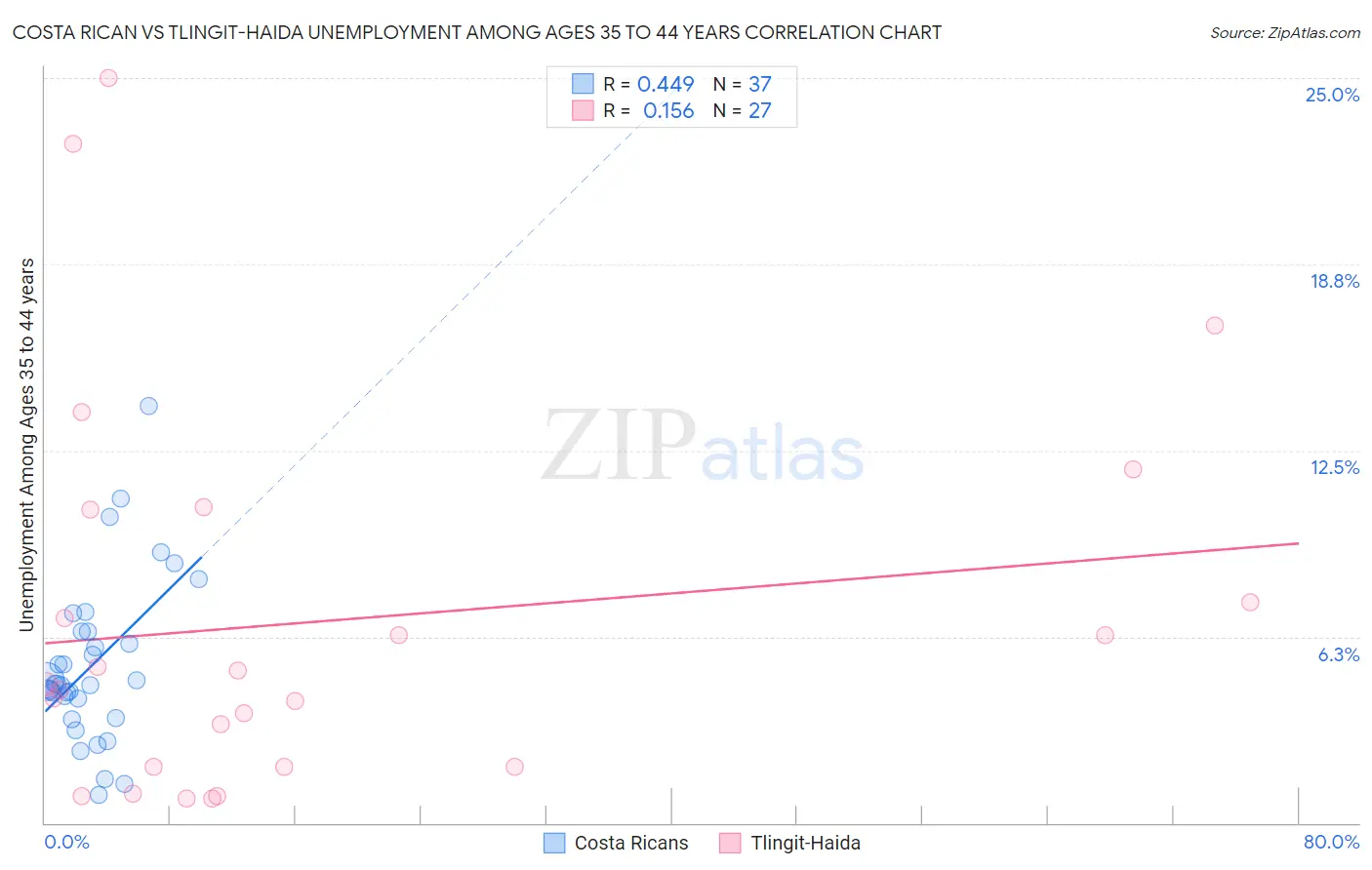 Costa Rican vs Tlingit-Haida Unemployment Among Ages 35 to 44 years