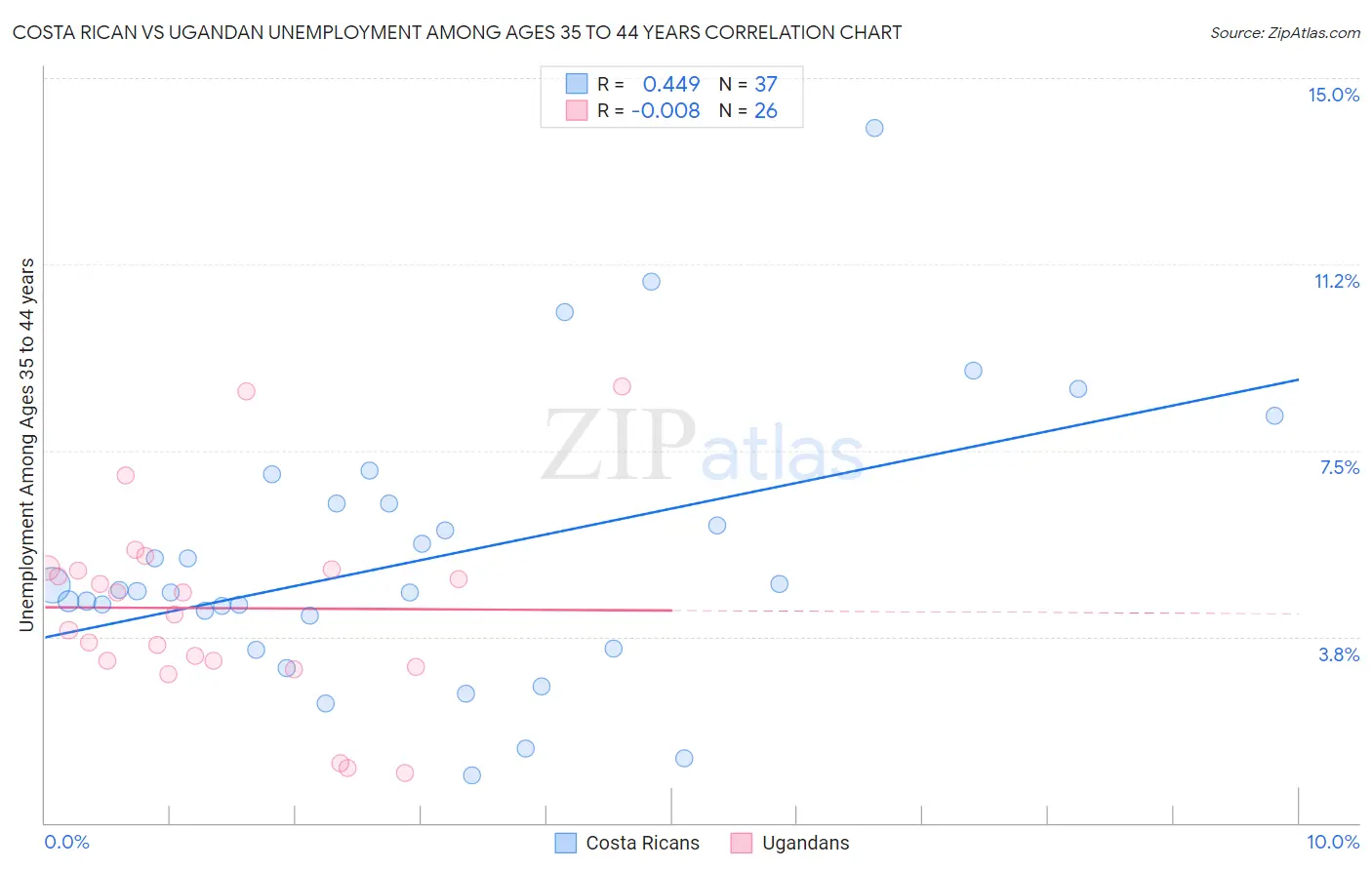 Costa Rican vs Ugandan Unemployment Among Ages 35 to 44 years