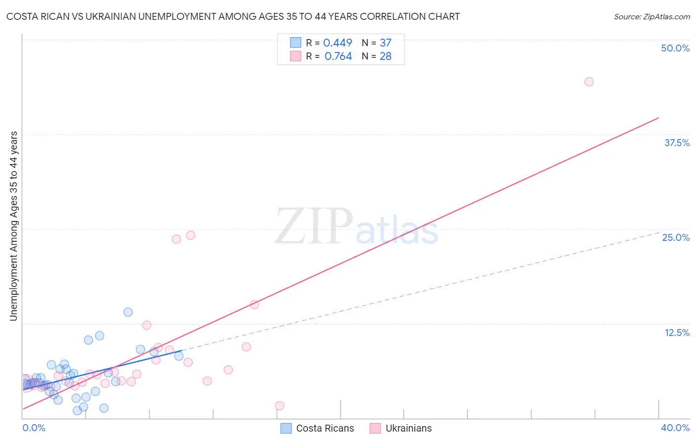 Costa Rican vs Ukrainian Unemployment Among Ages 35 to 44 years
