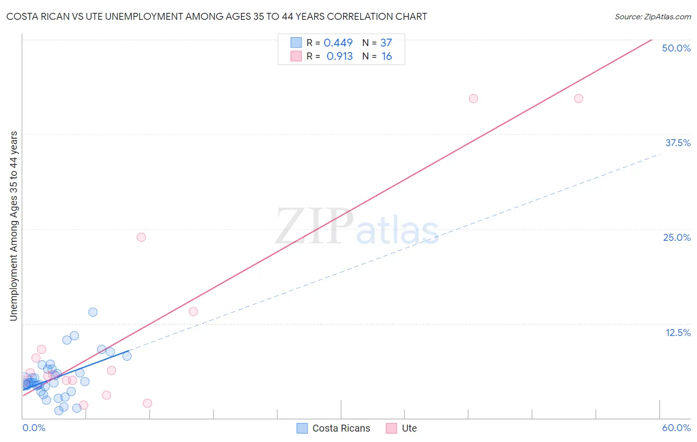 Costa Rican vs Ute Unemployment Among Ages 35 to 44 years