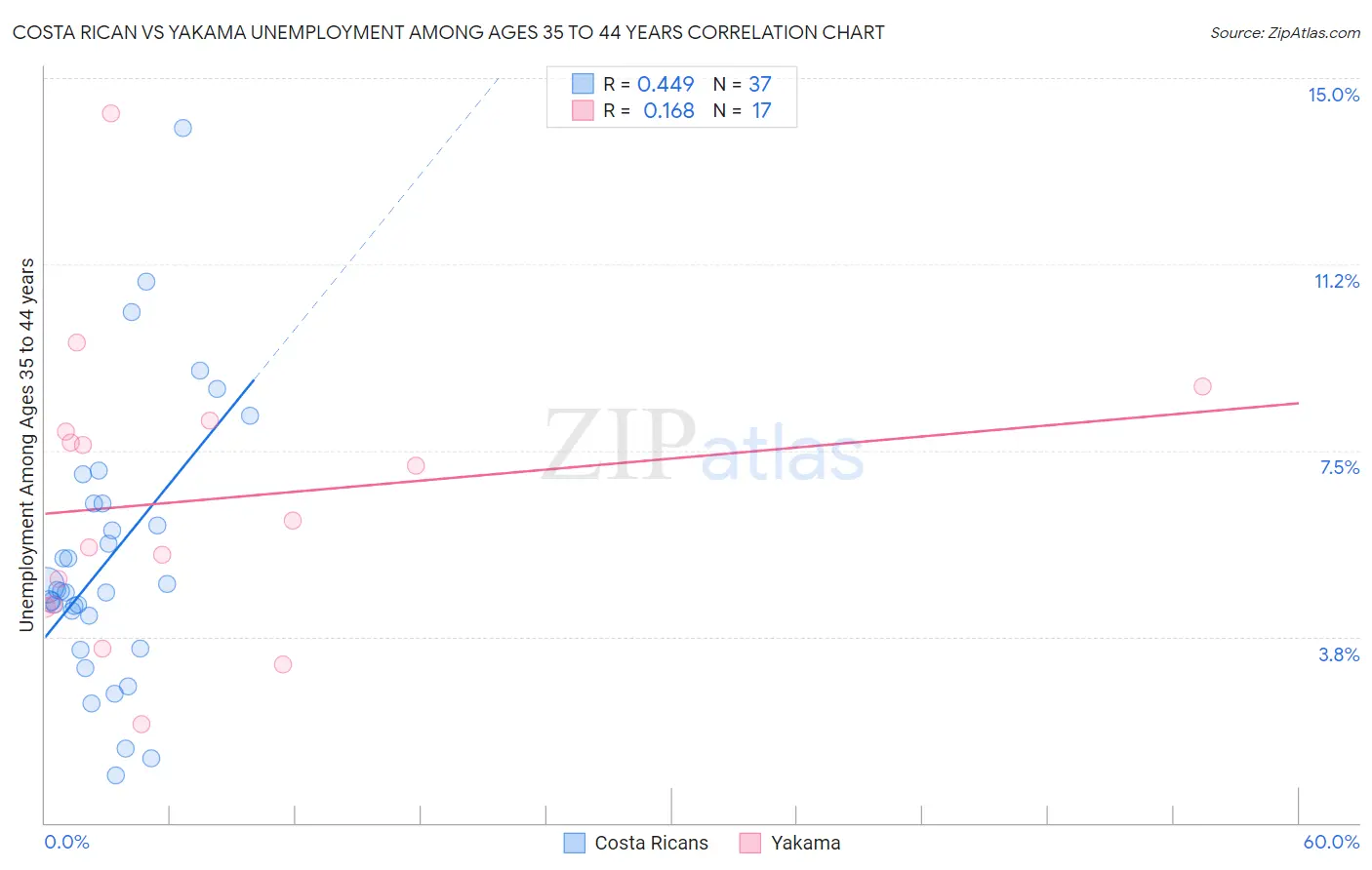 Costa Rican vs Yakama Unemployment Among Ages 35 to 44 years