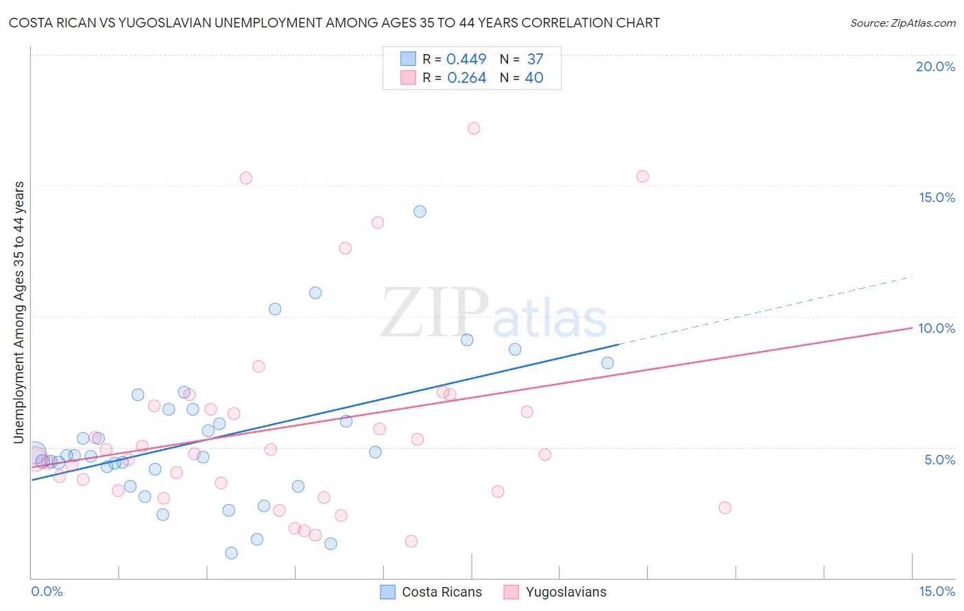 Costa Rican vs Yugoslavian Unemployment Among Ages 35 to 44 years