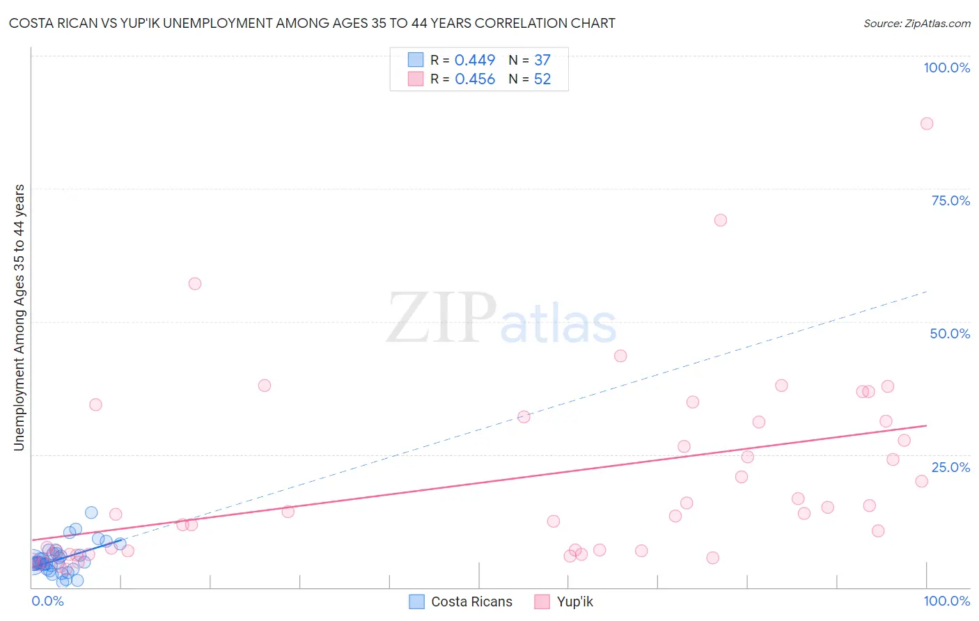 Costa Rican vs Yup'ik Unemployment Among Ages 35 to 44 years