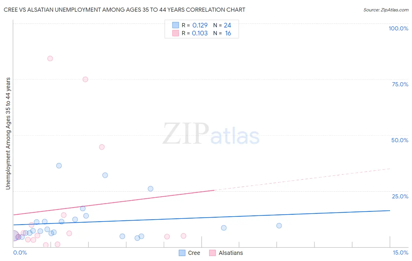 Cree vs Alsatian Unemployment Among Ages 35 to 44 years