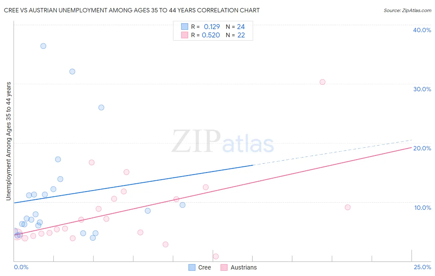 Cree vs Austrian Unemployment Among Ages 35 to 44 years