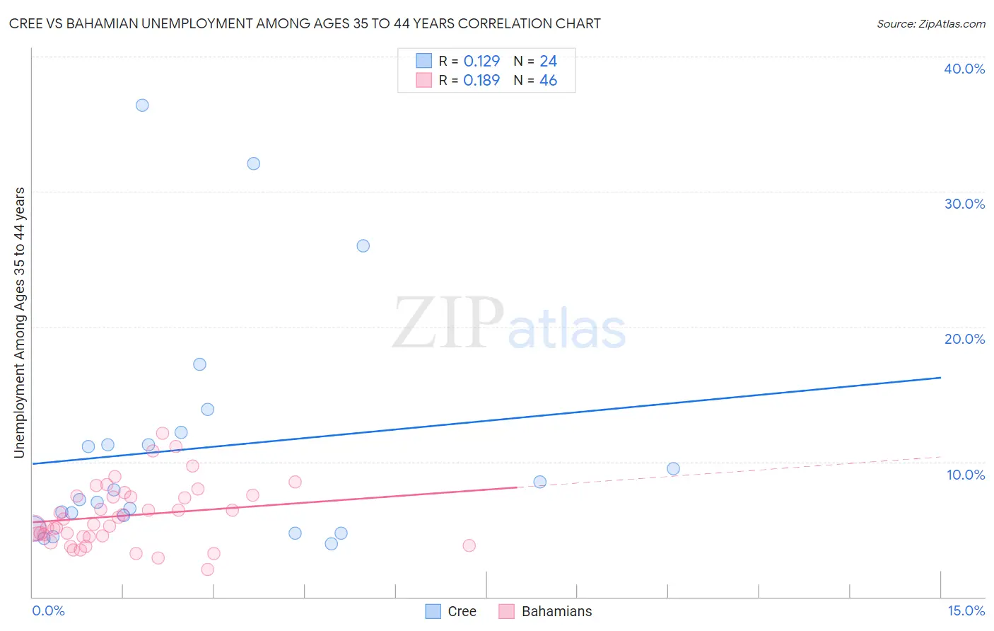 Cree vs Bahamian Unemployment Among Ages 35 to 44 years
