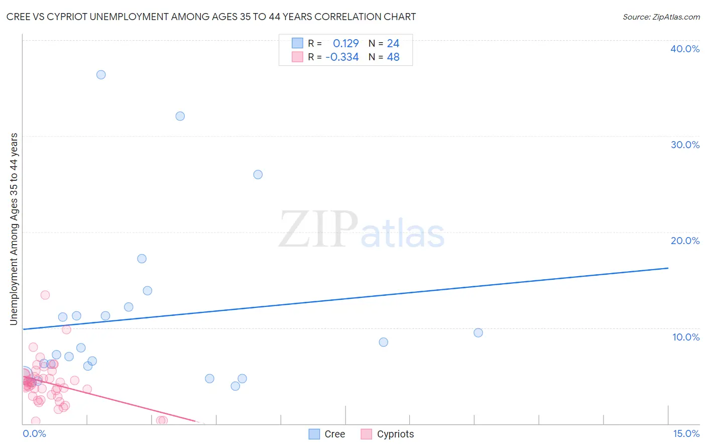 Cree vs Cypriot Unemployment Among Ages 35 to 44 years