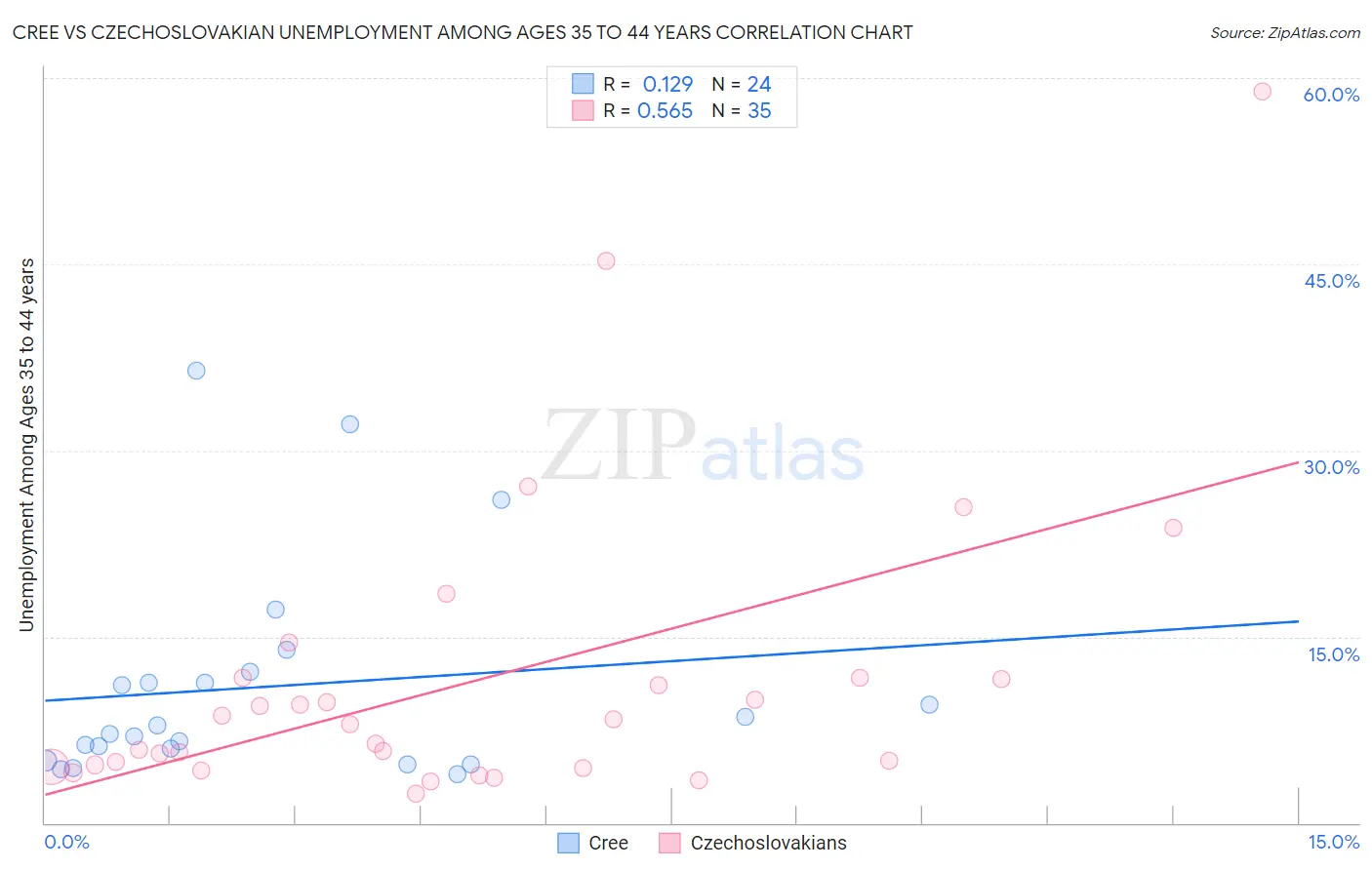 Cree vs Czechoslovakian Unemployment Among Ages 35 to 44 years