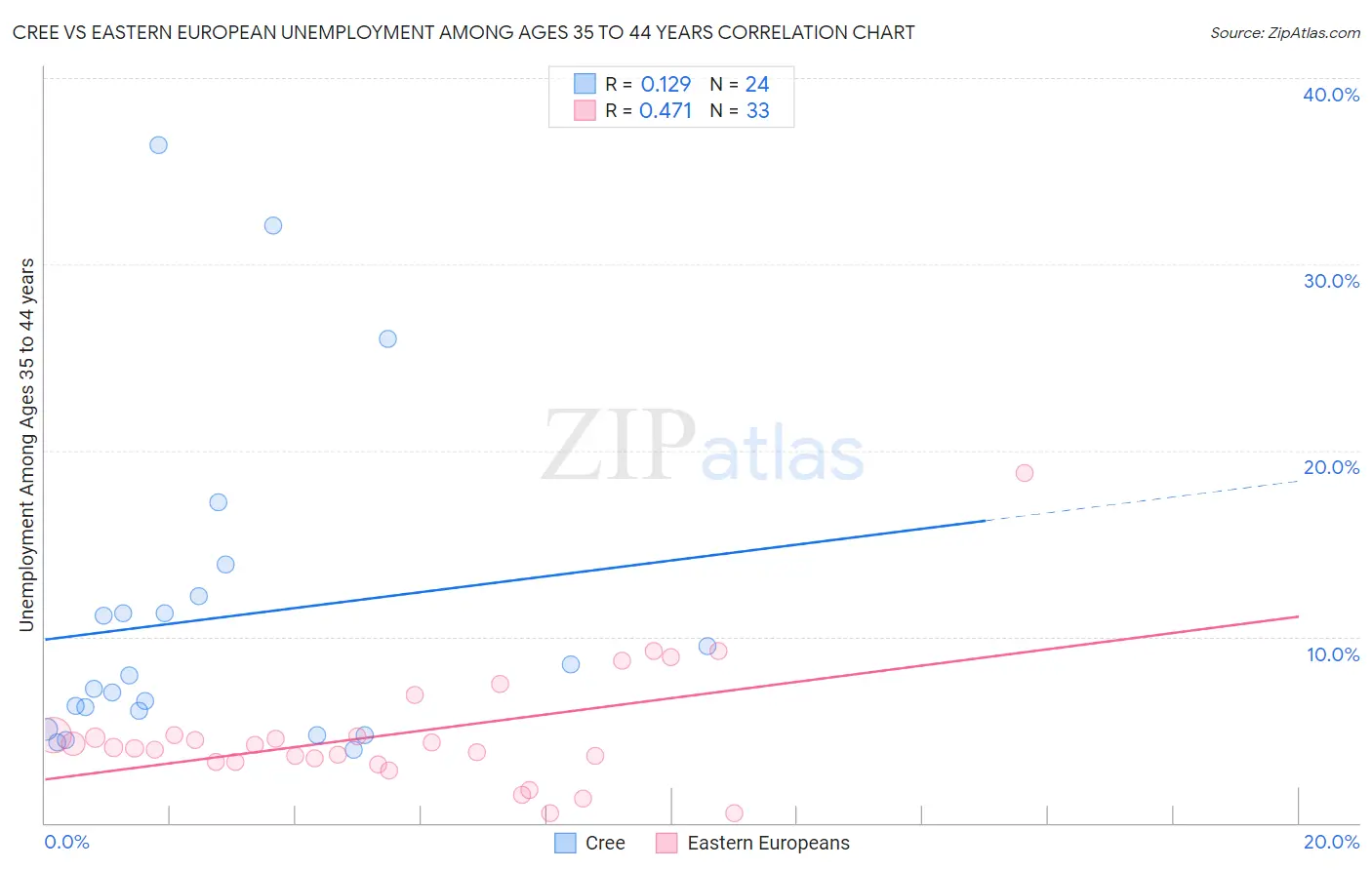 Cree vs Eastern European Unemployment Among Ages 35 to 44 years