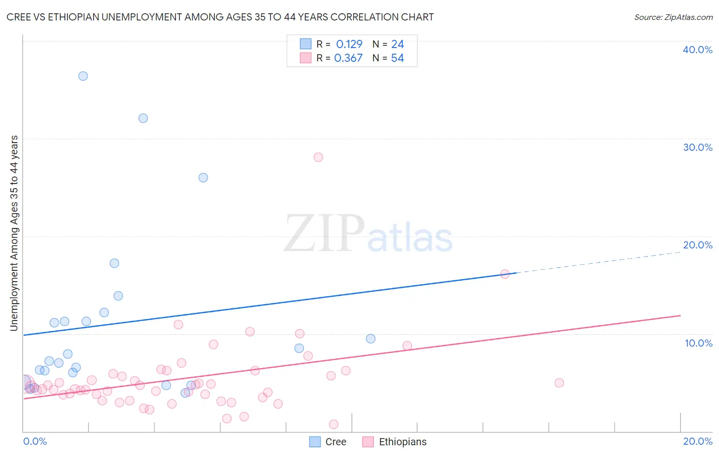 Cree vs Ethiopian Unemployment Among Ages 35 to 44 years