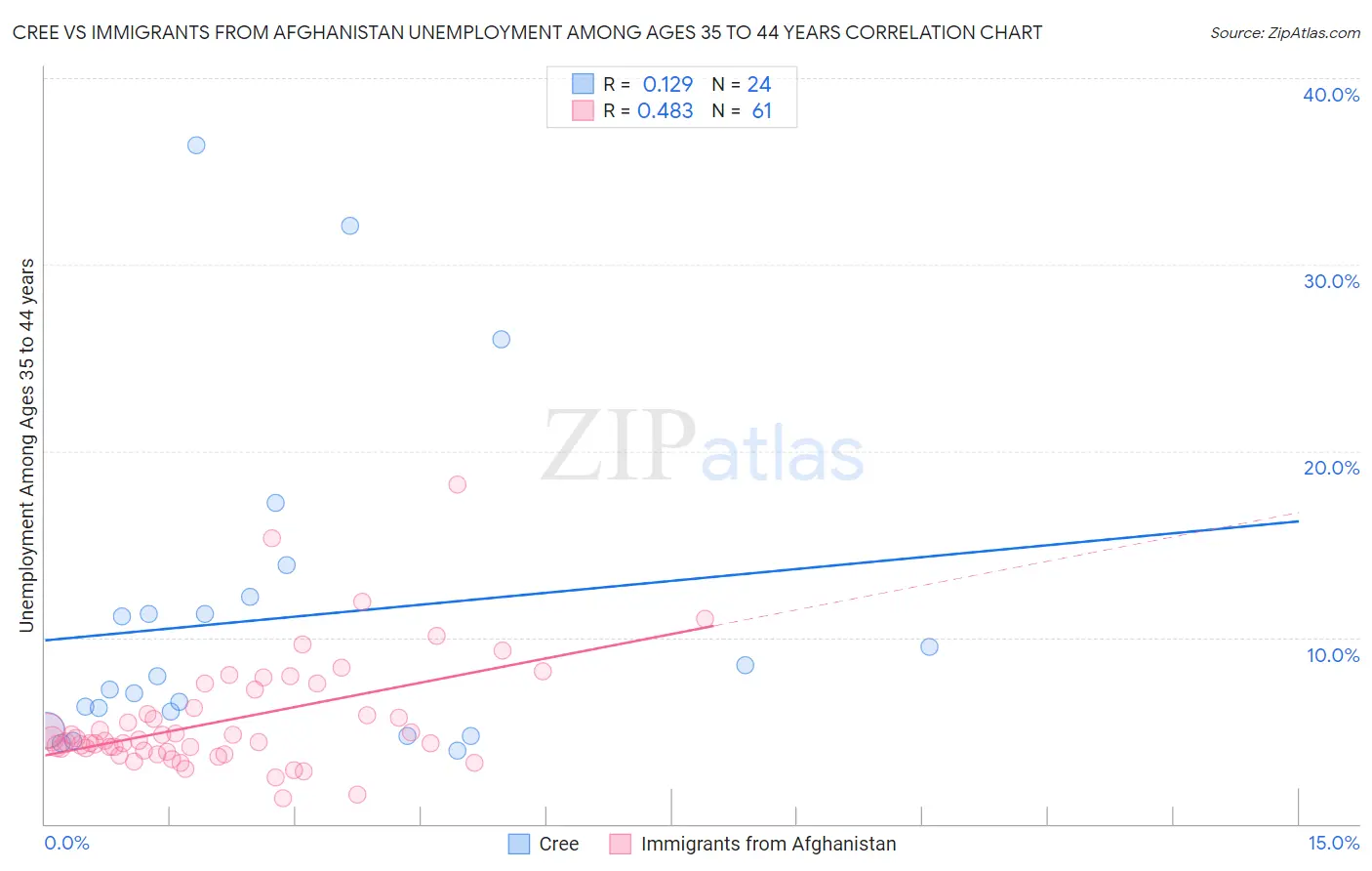 Cree vs Immigrants from Afghanistan Unemployment Among Ages 35 to 44 years