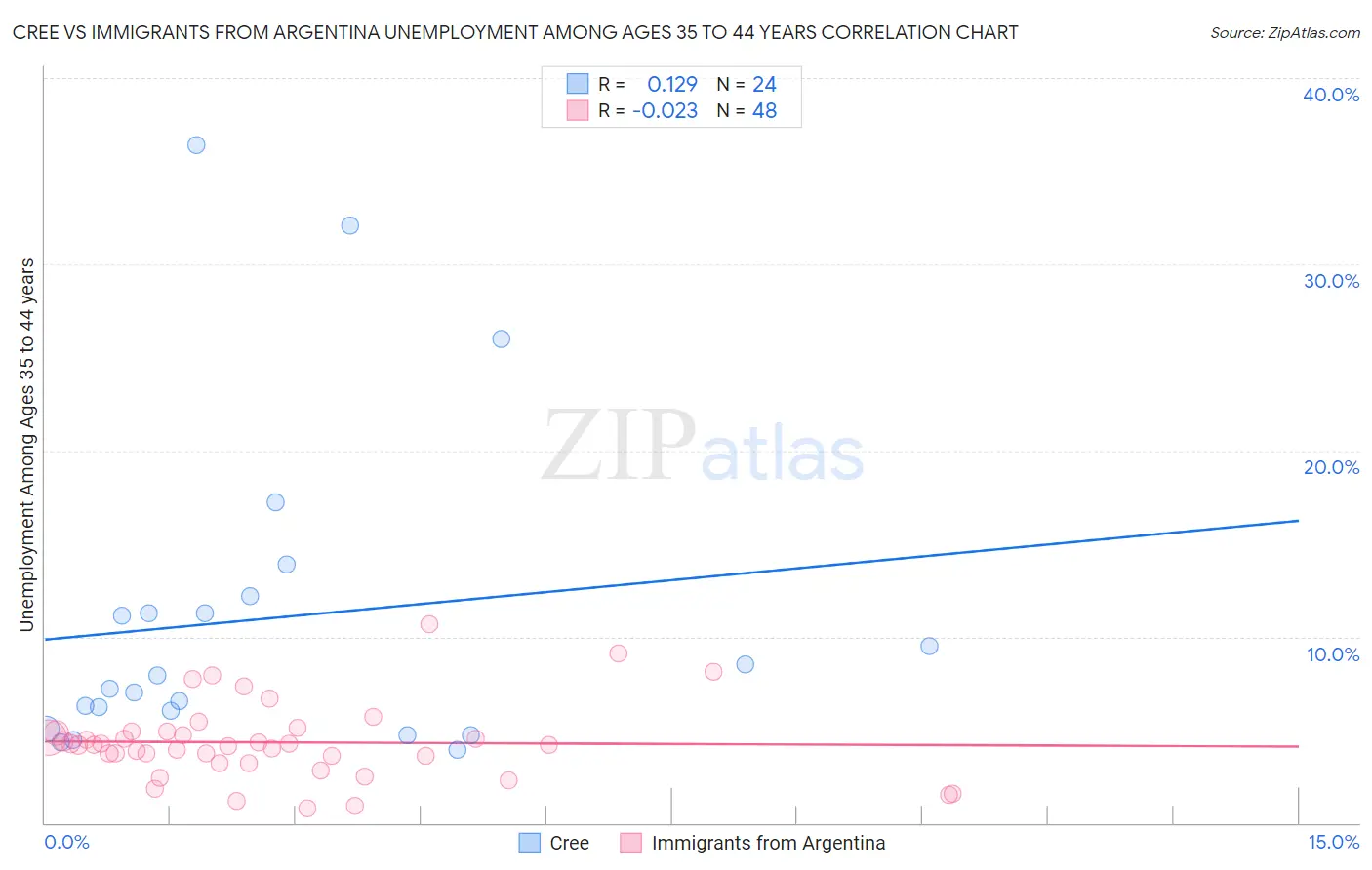 Cree vs Immigrants from Argentina Unemployment Among Ages 35 to 44 years