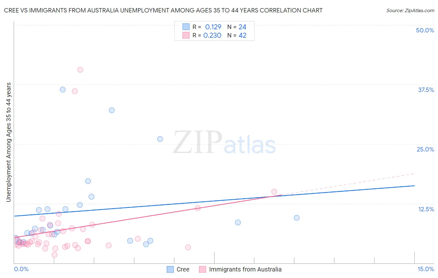 Cree vs Immigrants from Australia Unemployment Among Ages 35 to 44 years