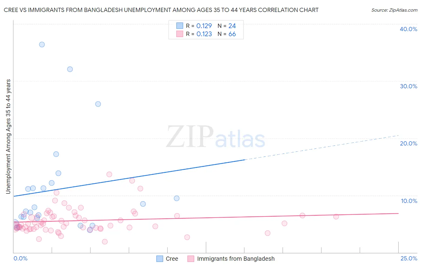 Cree vs Immigrants from Bangladesh Unemployment Among Ages 35 to 44 years