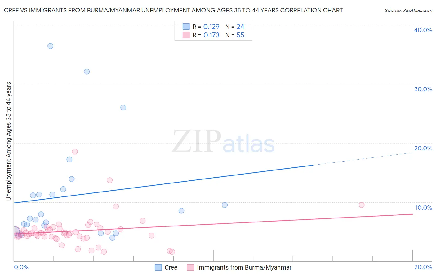 Cree vs Immigrants from Burma/Myanmar Unemployment Among Ages 35 to 44 years